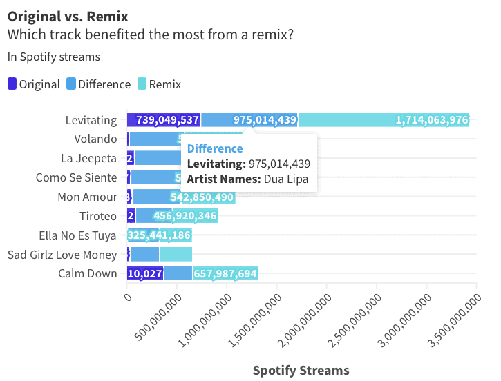 Levitating remix Spotify streaming data by Dua Lipa; comparison of original, difference, and remix streams.