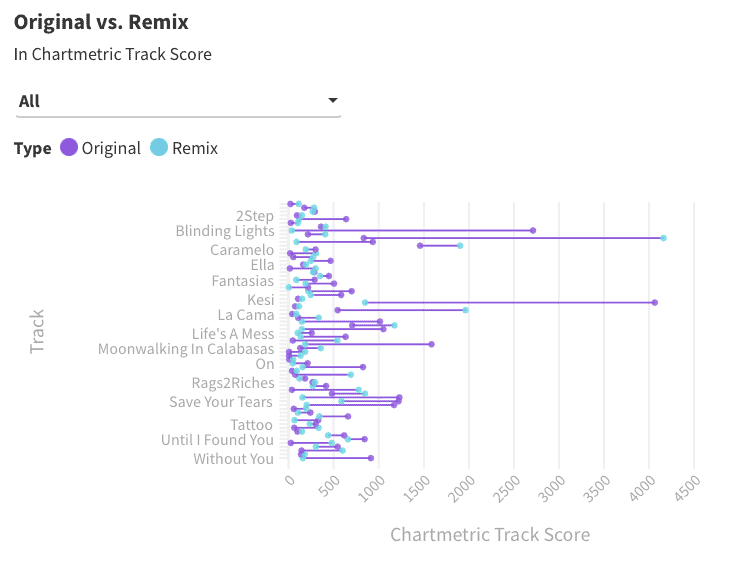 Chart comparing original versus remix track scores on Hypebot for various songs, highlighting differences in chart performance and audience engagement metrics.