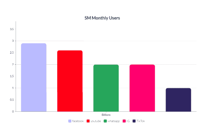 Facebook, youtube, whatsapp, IG, TikTok monthly users chart, social media platform user statistics, digital marketing analytics, social media marketing trends 2023.