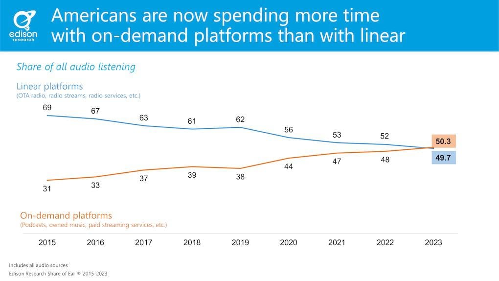 Edison Research data showing increase in on-demand streaming platform usage over time compared to linear platforms, highlighting trends in digital music consumption and streaming services.