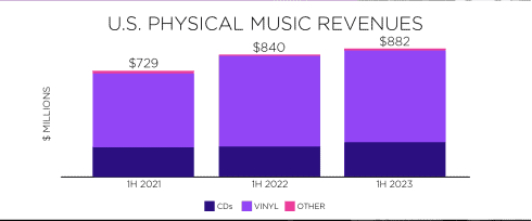 U.S. physical music revenues chart showing growth from 2021 to 2023, highlighting sales of CDs, vinyl, and other formats in millions of dollars.