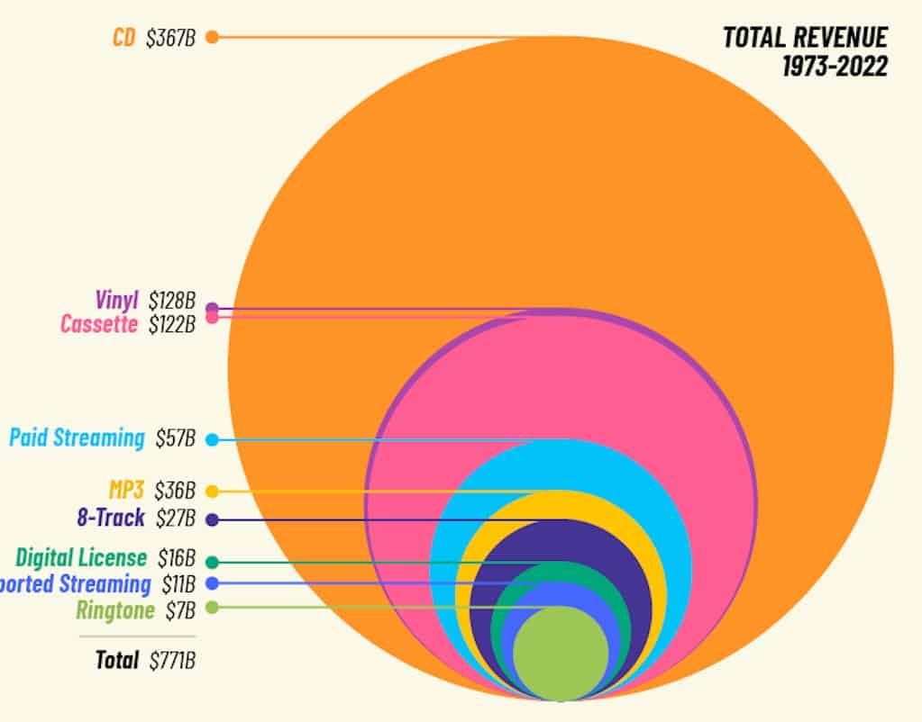 $367B revenue infographic showing digital music sales growth and streaming revenue in the music industry from 1973-2022.
