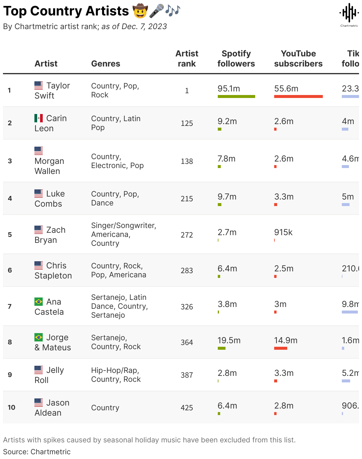 Taylor Swift top country pop rock artist with 95.1 million Spotify followers and 55.6 million YouTube subscribers, leading the music industry charts.