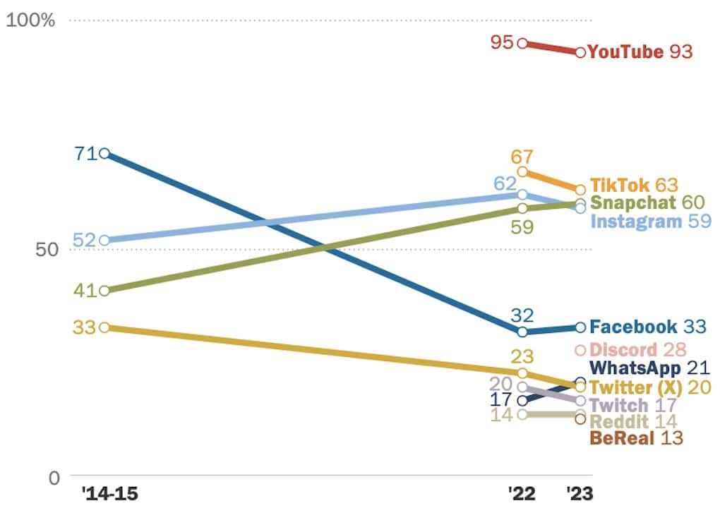High engagement social media platforms from 2014-2023, showing YouTube and TikTok as leading platforms with significant growth, while Facebook and WhatsApp experience declines.