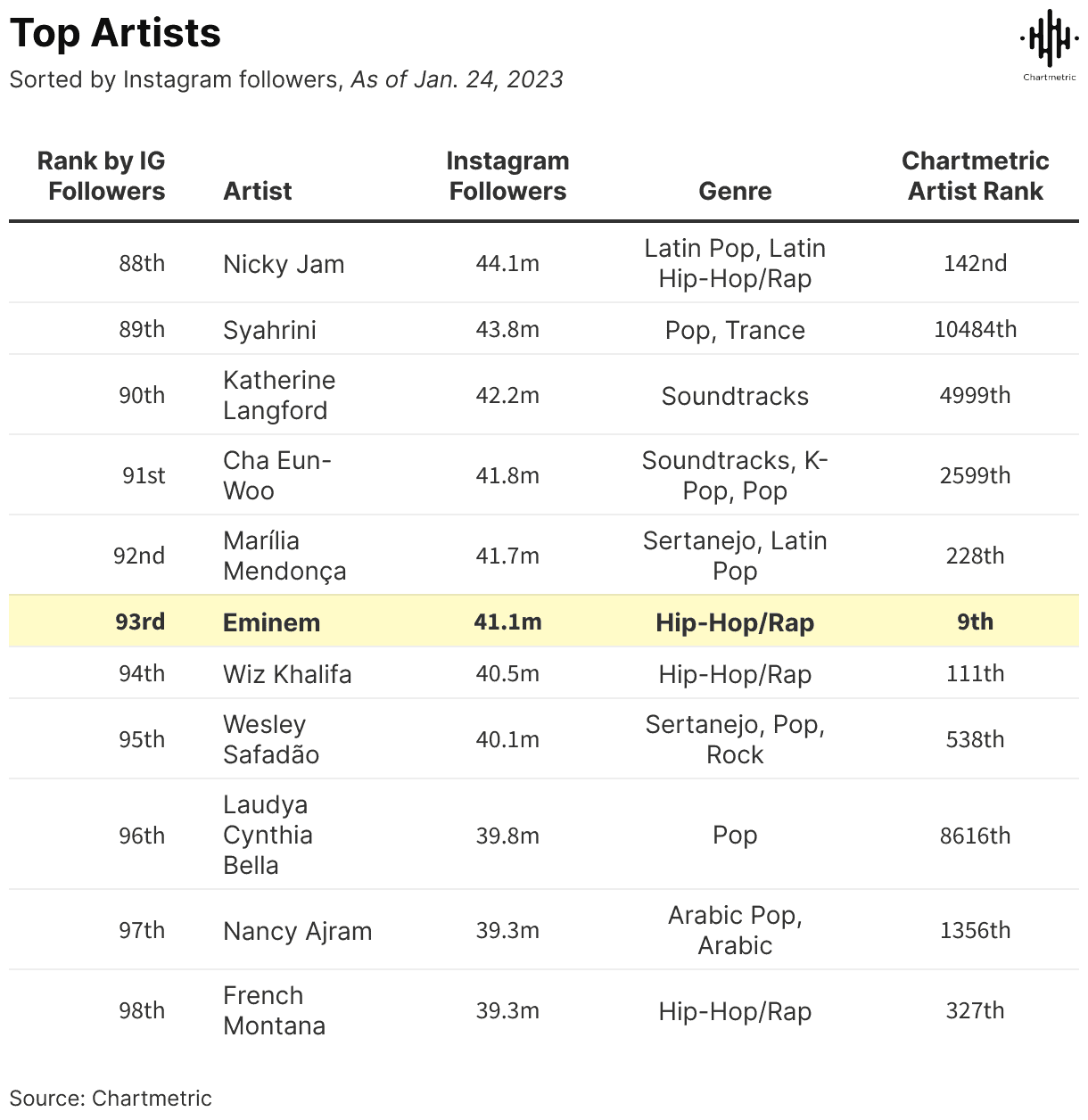 Eminem ranked 93rd among top artists with 41.1 million Instagram followers, highlighting his influence in hip-hop/rap genre. The chart showcases top artists based on followers and overall rankings.