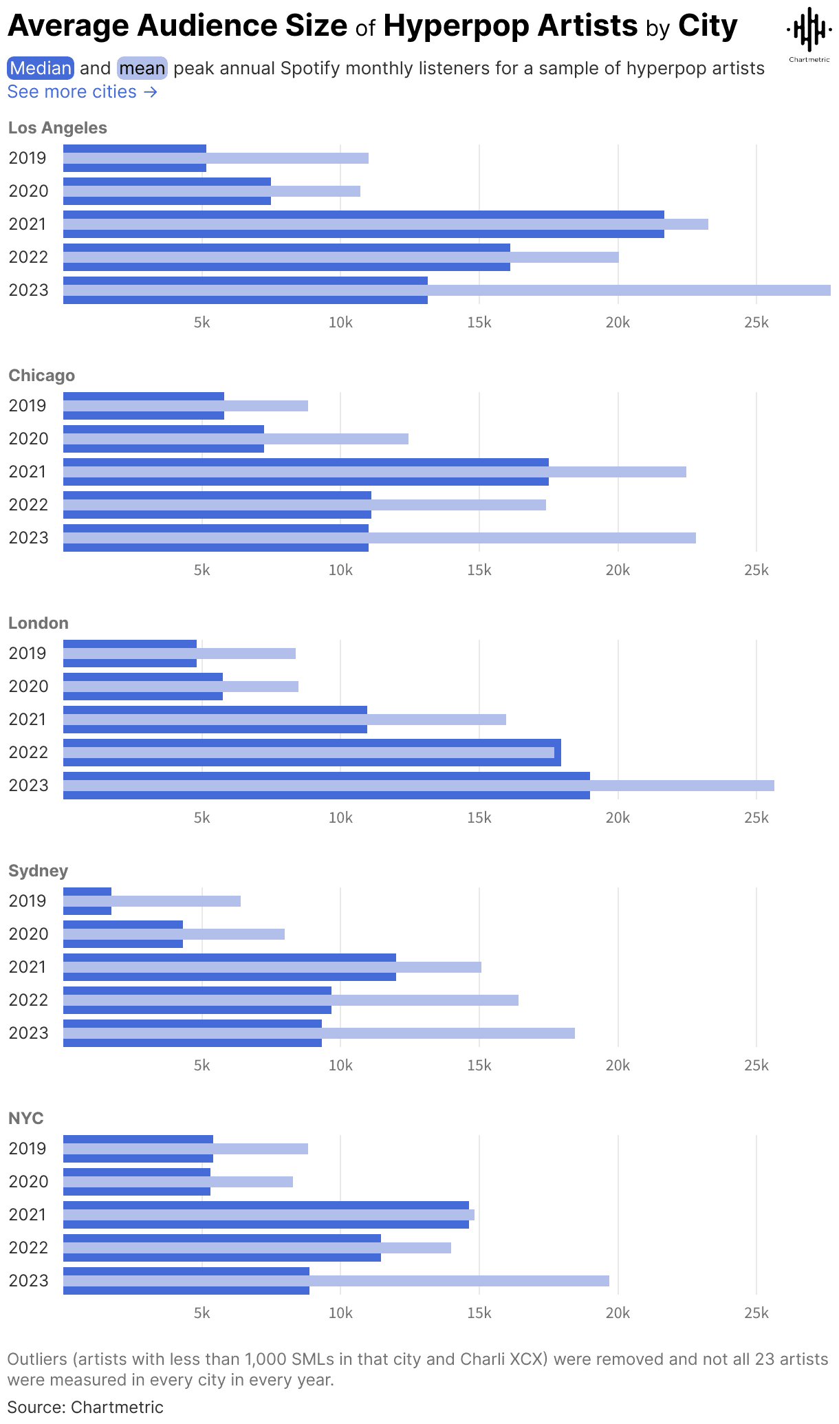 Average audience size of hyperpop artists by city, chartmetric data, Spotify listeners, Los Angeles, Chicago, London, Sydney, NYC audience insights, music industry trends, hyperpop genre popularity.