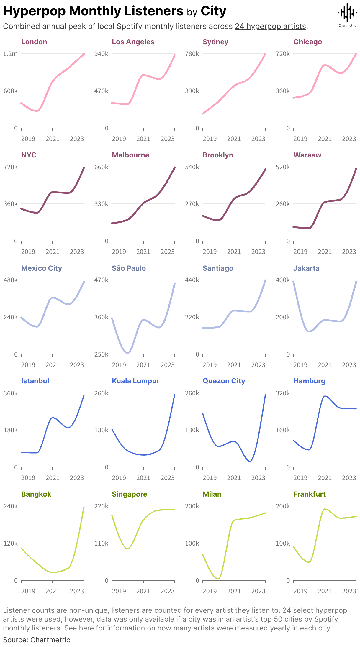 Spotify hyperpop monthly listeners by city infographic, chartmetric data visualization, music streaming audience, global urban music trends, Spotify listener analytics.