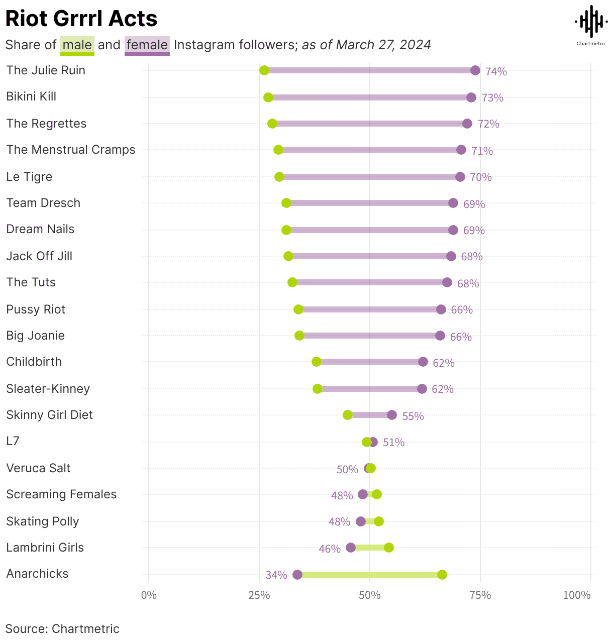 Male and female Instagram follower share comparison chart from Hypebot showing gender distribution on riot grrrl acts.