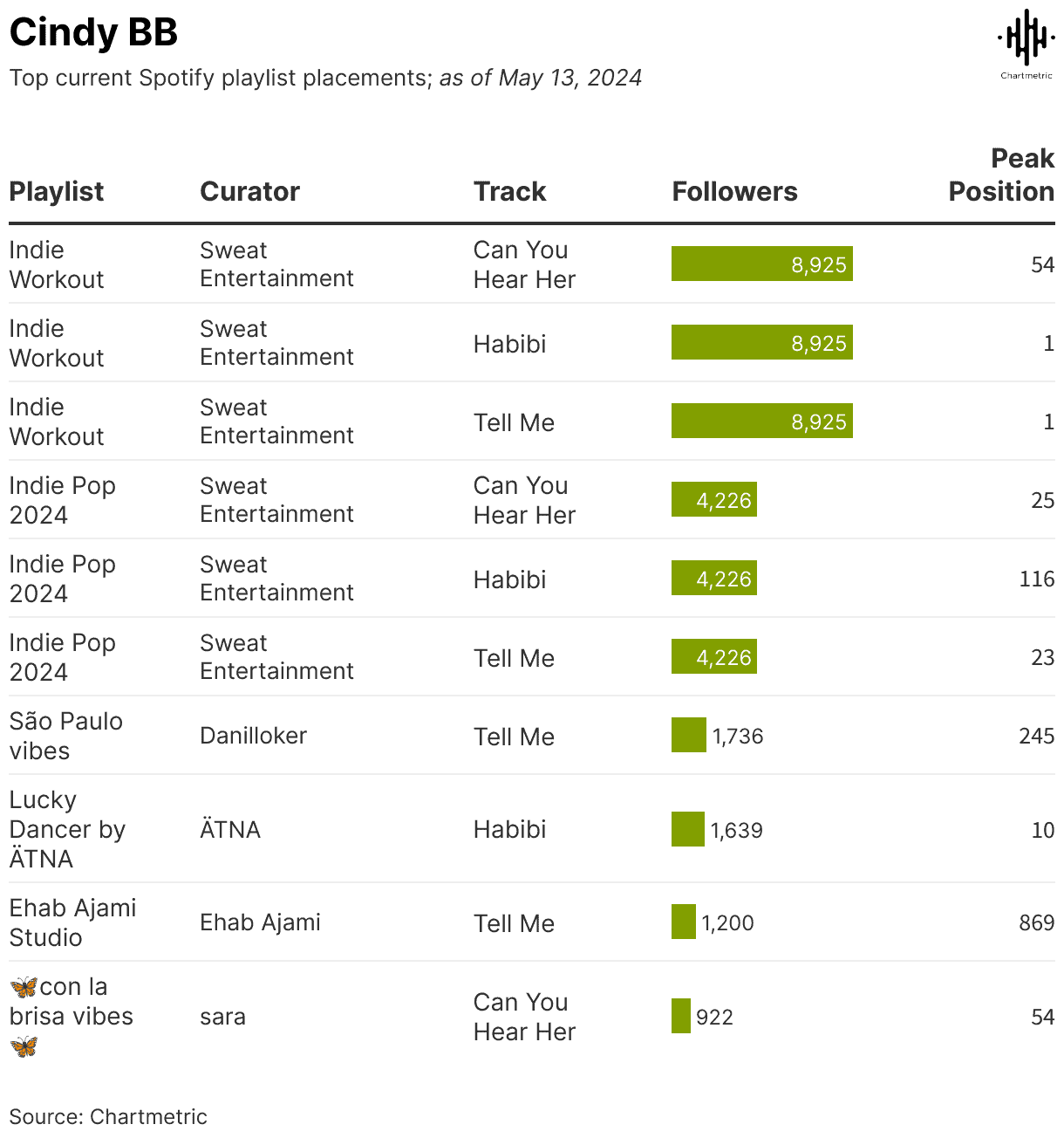 Indie and indie pop playlists showing Spotify top placements as of May 13, 2024, with followers and peak positions, highlighting trending tracks and curators in the indie and pop music scenes.
