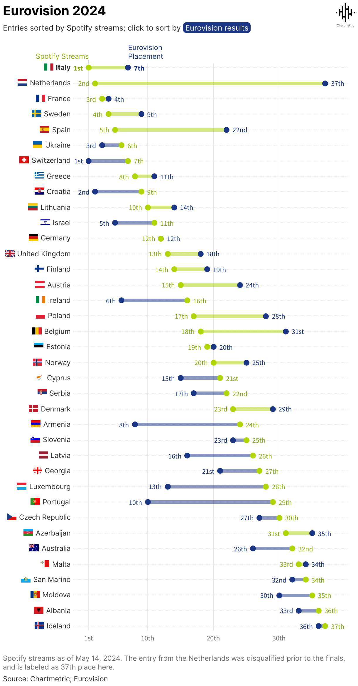 Spotify Eurovision streaming data visualization for 2024, showcasing country rankings and Spotify Streams performance.