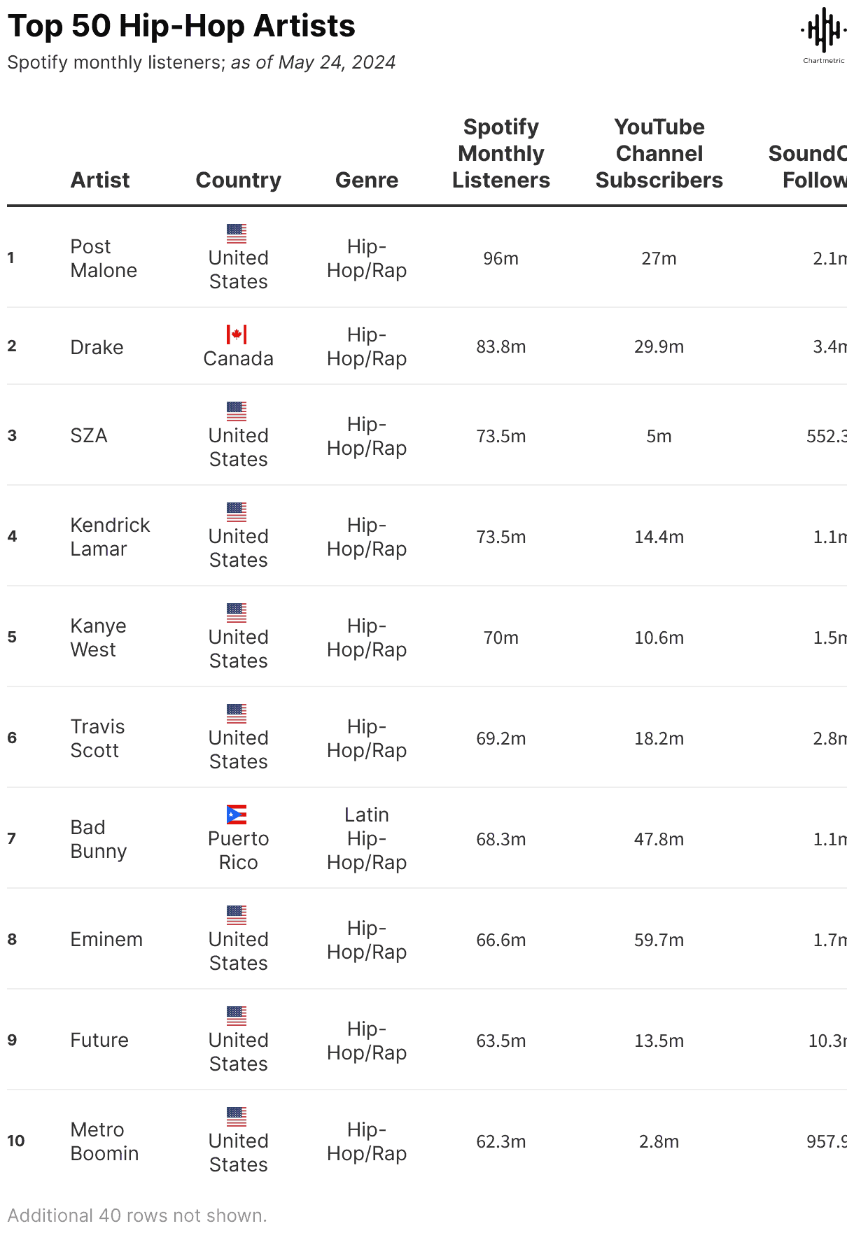 Spotify top 50 hip-hop artists ranking chart with followers and subscribers, featuring Post Malone, Drake, SZA, Kendrick Lamar, Kanye West, Travis Scott, Bad Bunny, Eminem, Future, and Metro Boomin.