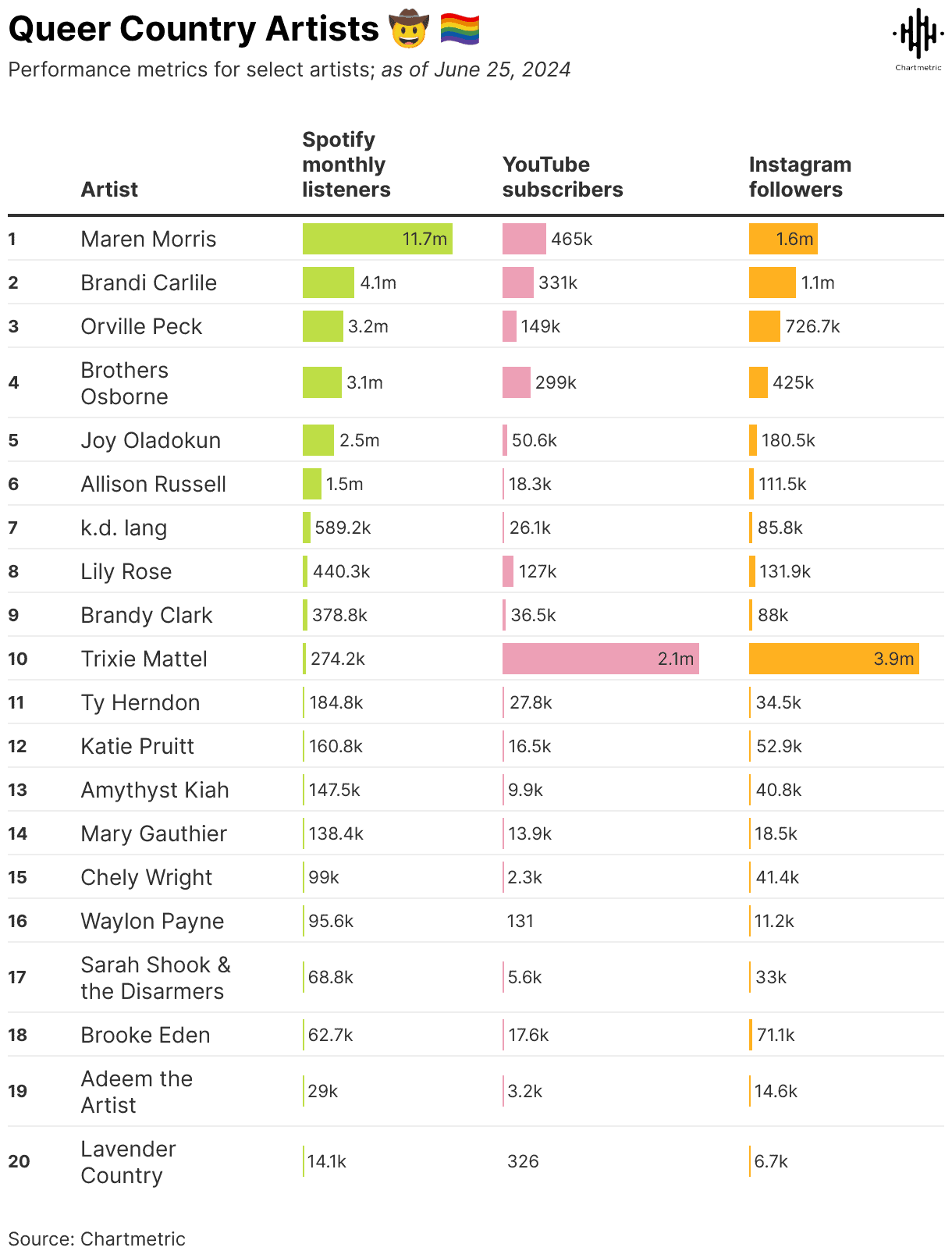Maren Morris, queer country artist, with high Spotify monthly listeners, YouTube subscribers, and Instagram followers, highlighting her popularity in the LGBTQ+ music community.