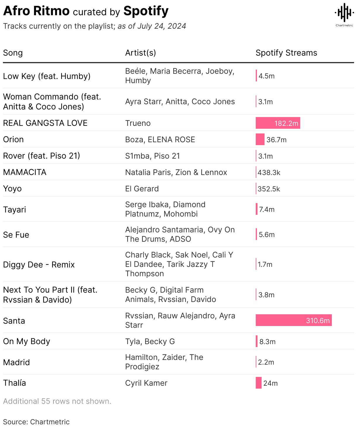 Afro Ritmo curated playlist by Spotify showcasing top trending Latin and Afrobeat tracks with millions of streams, including hits from Trueno, Ayra Starr, Beyonce, and more, as of July 24, 2024.