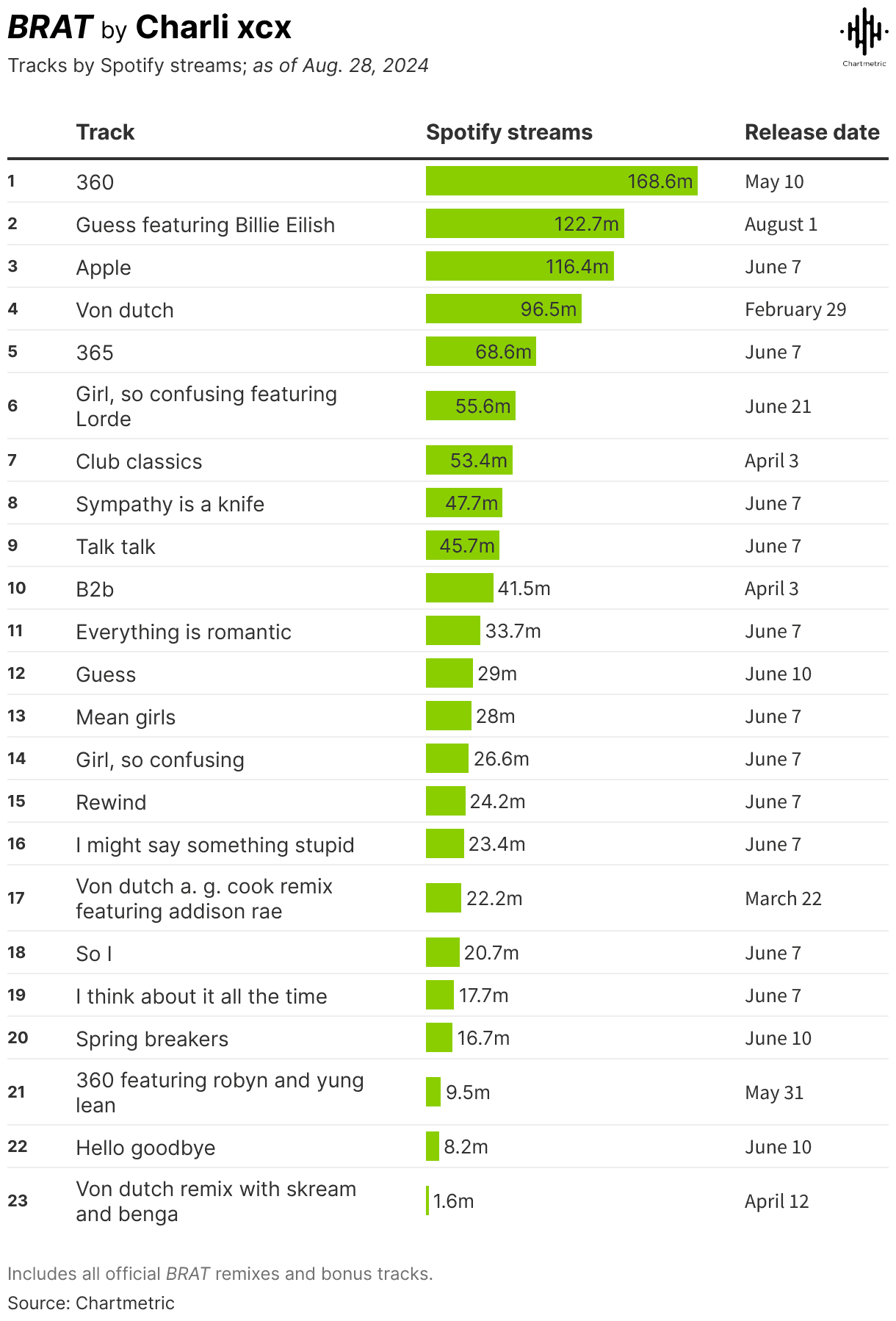 BRAT playlist on Spotify showing top streaming tracks, release dates, and track durations for music marketing insights.