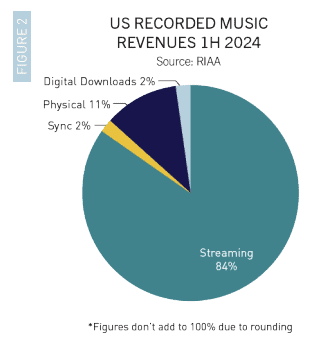 US music revenue distribution chart for 1H 2024, highlighting streaming at 84%, with digital downloads, physical sales, and sync licensing segments.