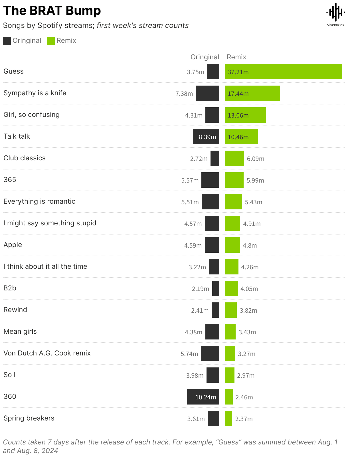 Guess song Spotify streams; first week's top track counts and remix popularity for music marketing insights.