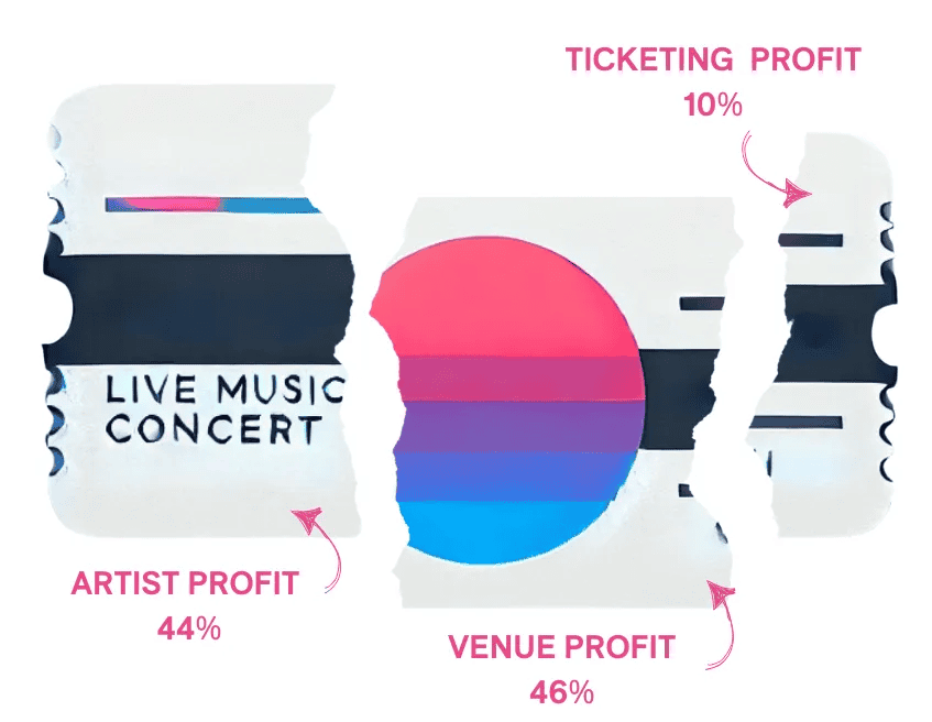 Ticketing profit distribution at a live music concert, highlighting revenue shares for venue, artist, and ticket sales, with emphasis on music event profitability.