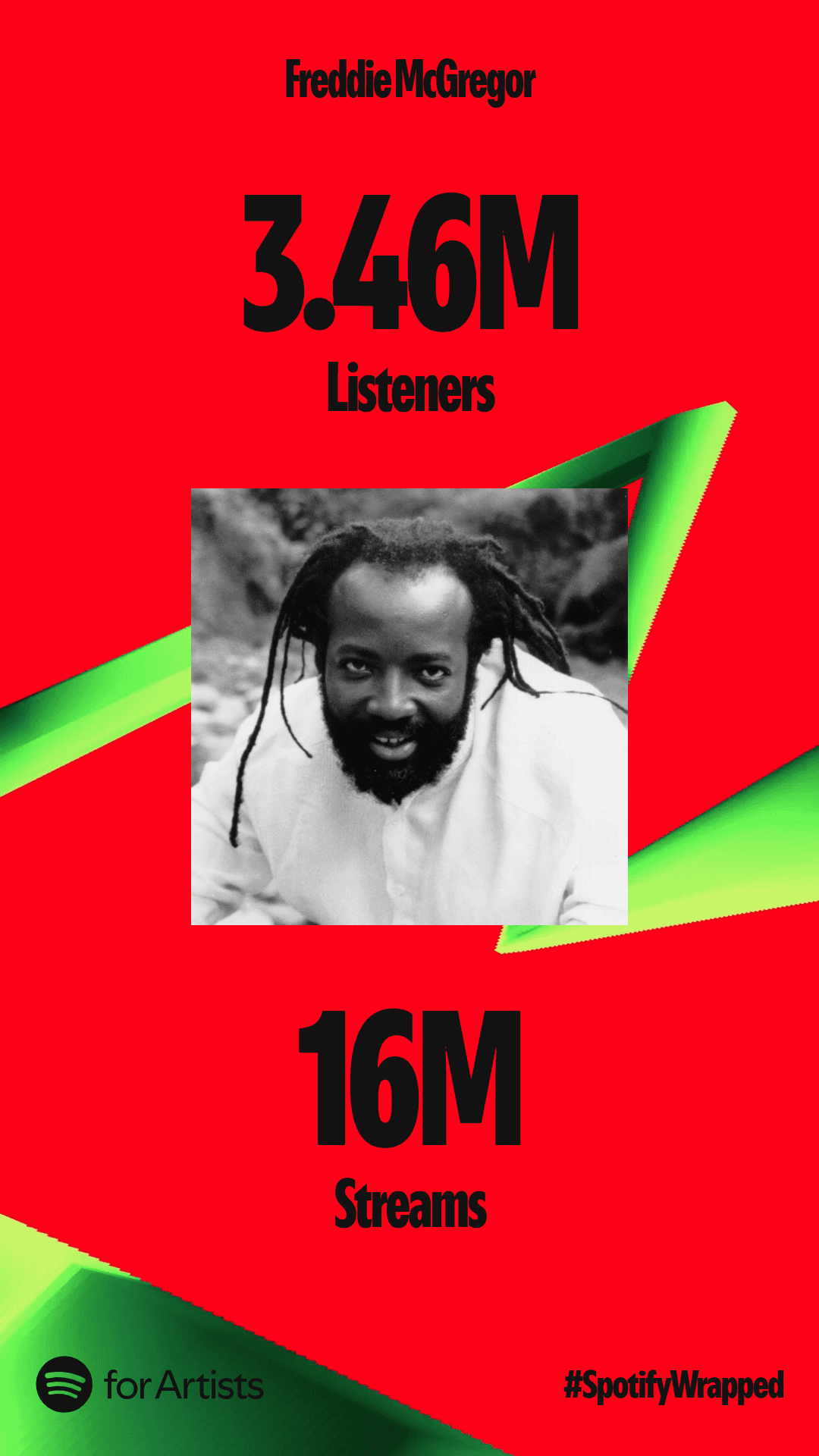 3. Alt text: Freddie McGregor Spotify streaming stats highlighting 3.46 million listeners and 16 million streams, emphasizing music artist reach and audience engagement on Spotify.