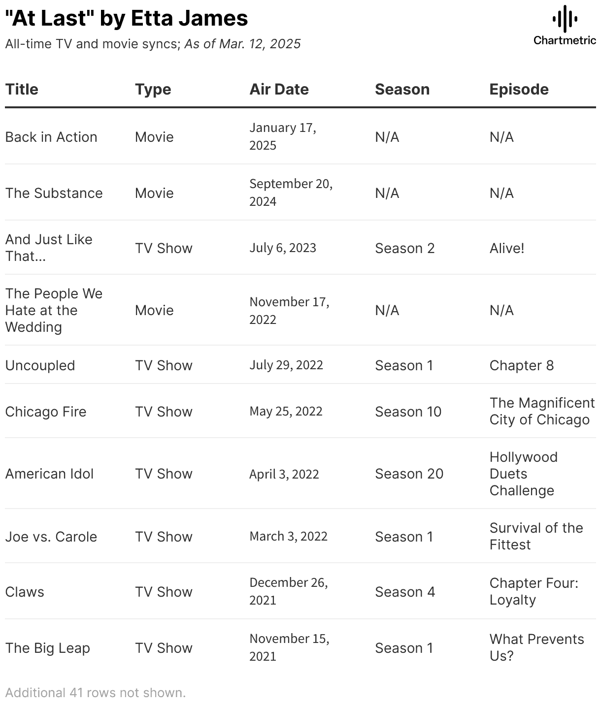 Streaming data chart showing all-time TV and movie syncs with release dates and seasons for Hypebot and Chartmetric.