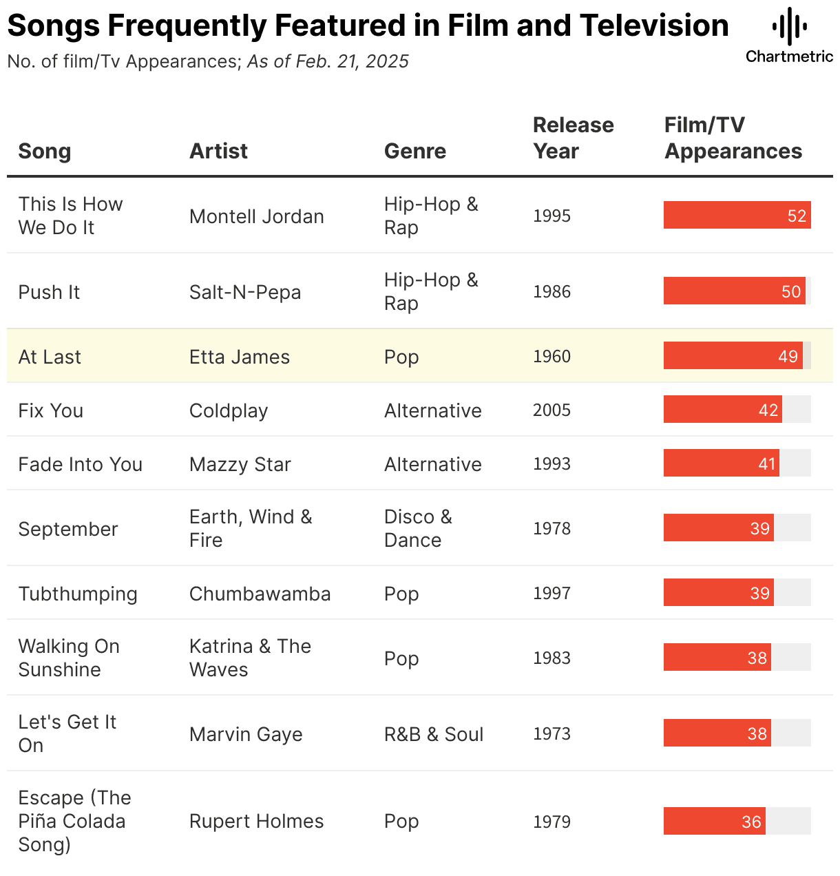 Songs frequently featured in film and television chart, showcasing popular hits from various decades and genres, including pop, hip-hop, and alternative, with high film/TV appearance counts for songs like "This Is How We Do It" by Montell Jordan and "Push It" by Salt-N-Pepa.