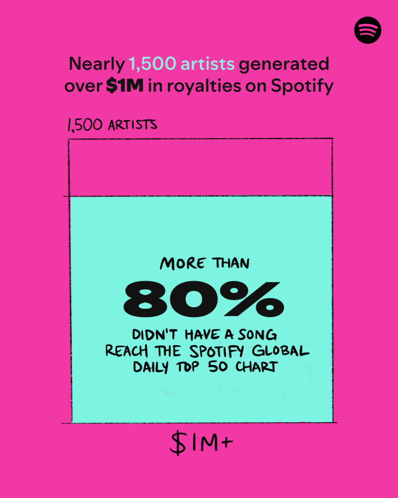 Spotify artist royalties infographic showing 1,500 artists earned over $1M on Spotify, highlighting the music streaming platform's revenue distribution and royalties for creators.