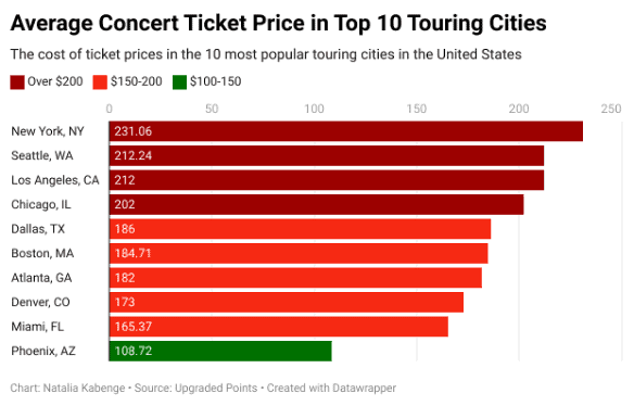 Average concert ticket prices in top U.S. cities across different price ranges.