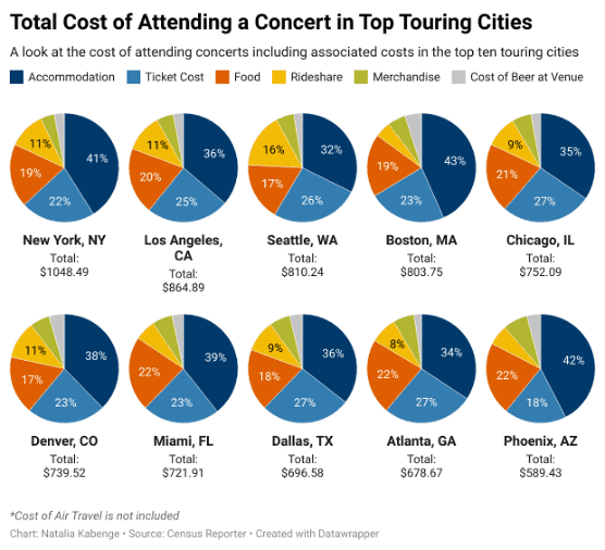 Air travel concert attendance costs top touring cities infographic showing expenses for cities like New York, Los Angeles, Seattle, Boston, Chicago, Denver, Miami, Dallas, Atlanta, and Phoenix with breakdowns of accommodation, ticket, food, rides, merchandise, and beer costs.