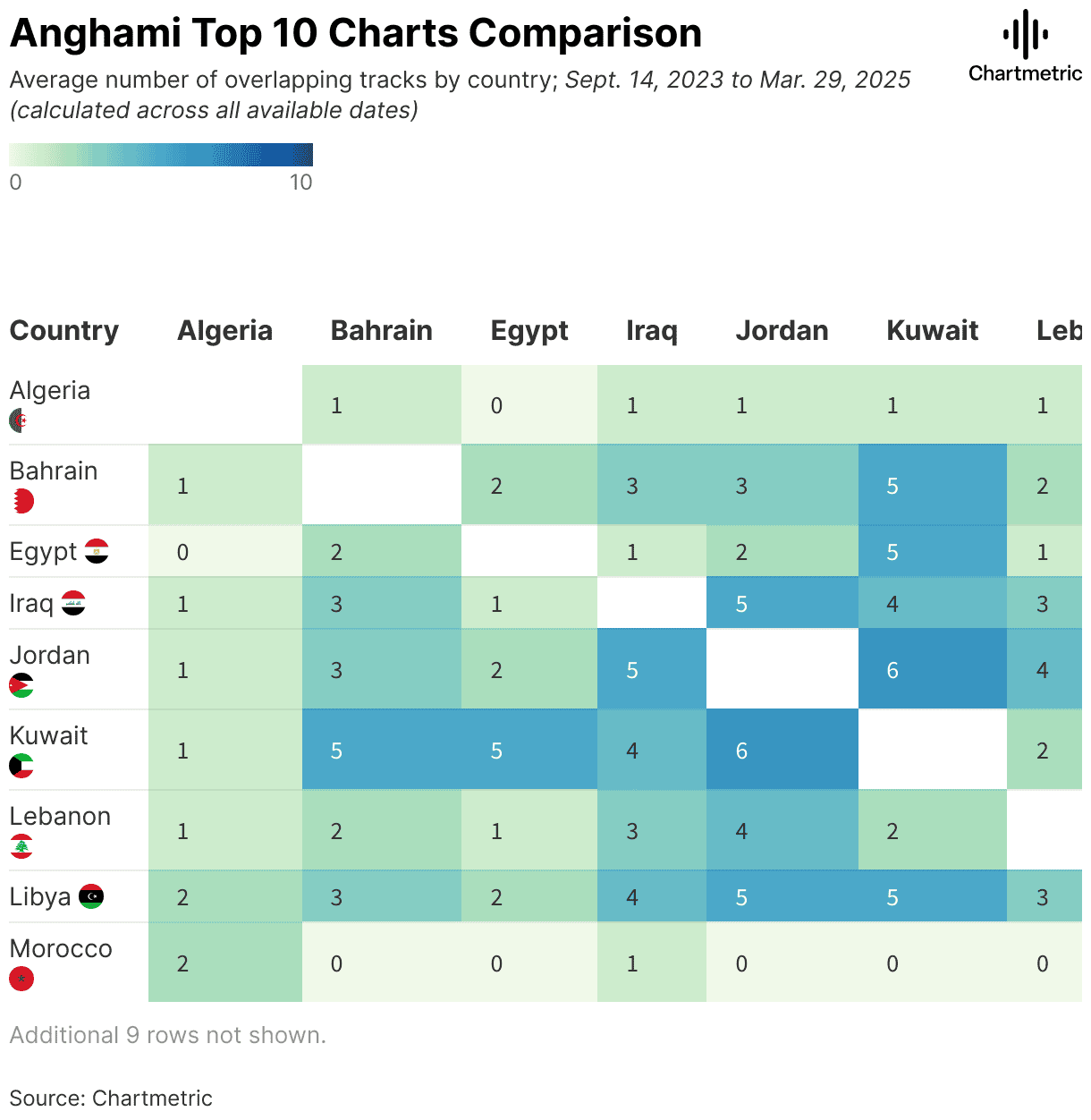 Alangoni Top 10 Charts Comparison showing average overlapping tracks by country from Sept 14, 2023, to Mar 29, 2025, focusing on music chart data analytics and country-specific music trends.