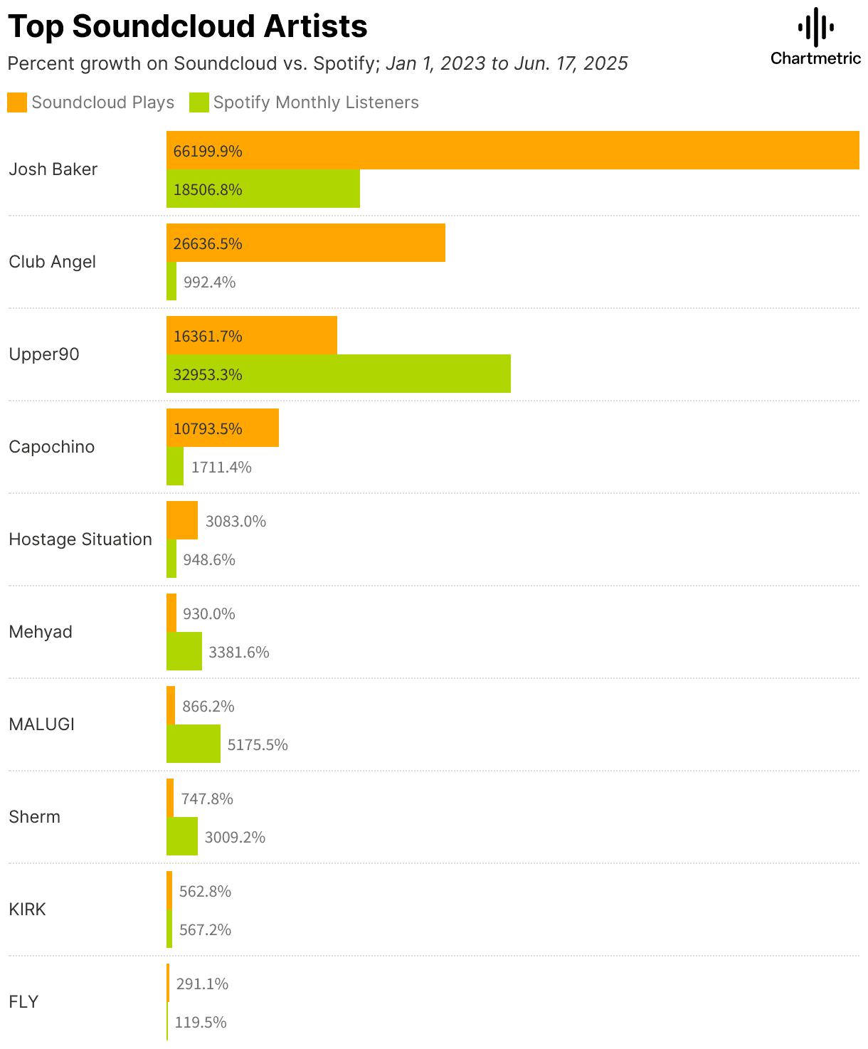 Top soundcloud artists growth chart, music streaming statistics, artist popularity on SoundCloud and Spotify, rankings of top artists including Josh Baker and Club Angel for music industry SEO.