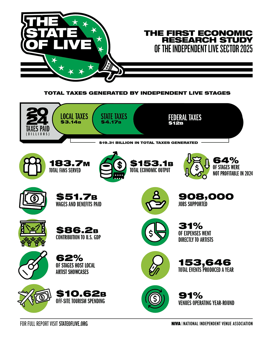 state of independent live music