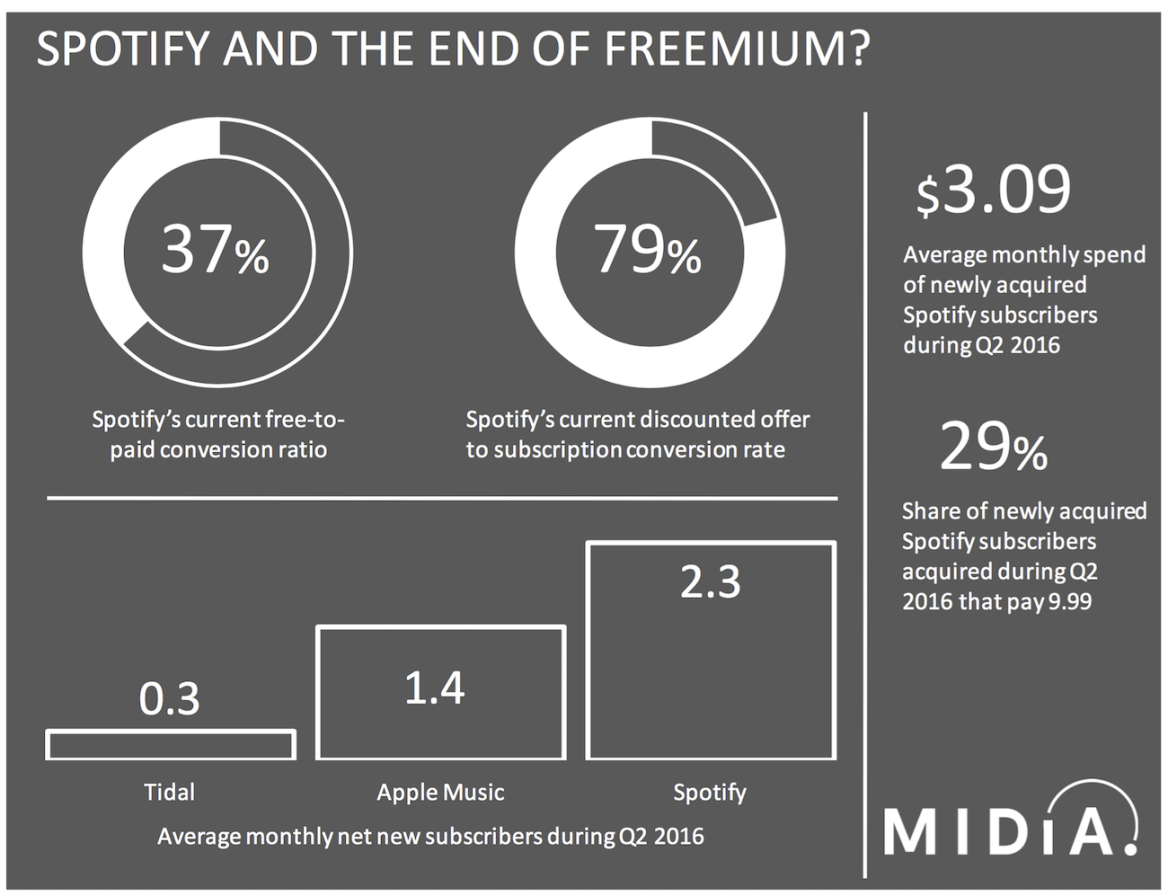Spotify user price by Midia
