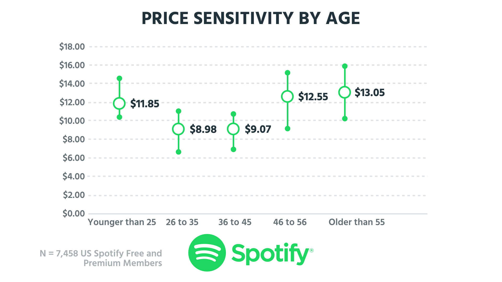 spotifyagepricesensitivity.png