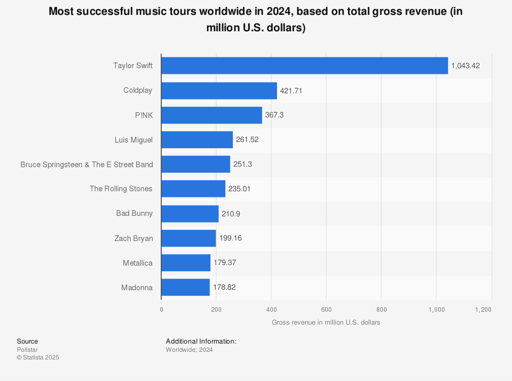Statistic: The most successful music tours worldwide in 1st half 2014, based on gross revenue (in million U.S. dollars) | Statista