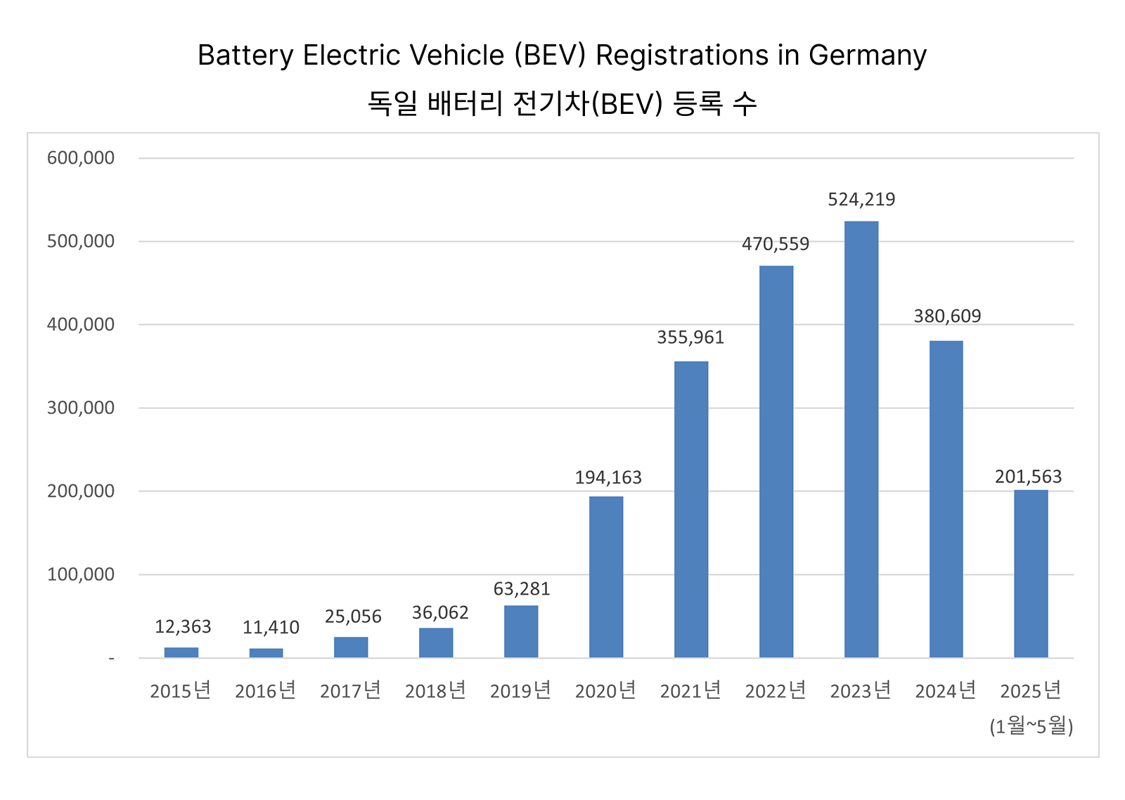 Battery Electric Vehicle (BEV) Registrations in Germany | 독일 배터리 전가차(BEV) 등록 대수 ⓒ Statista