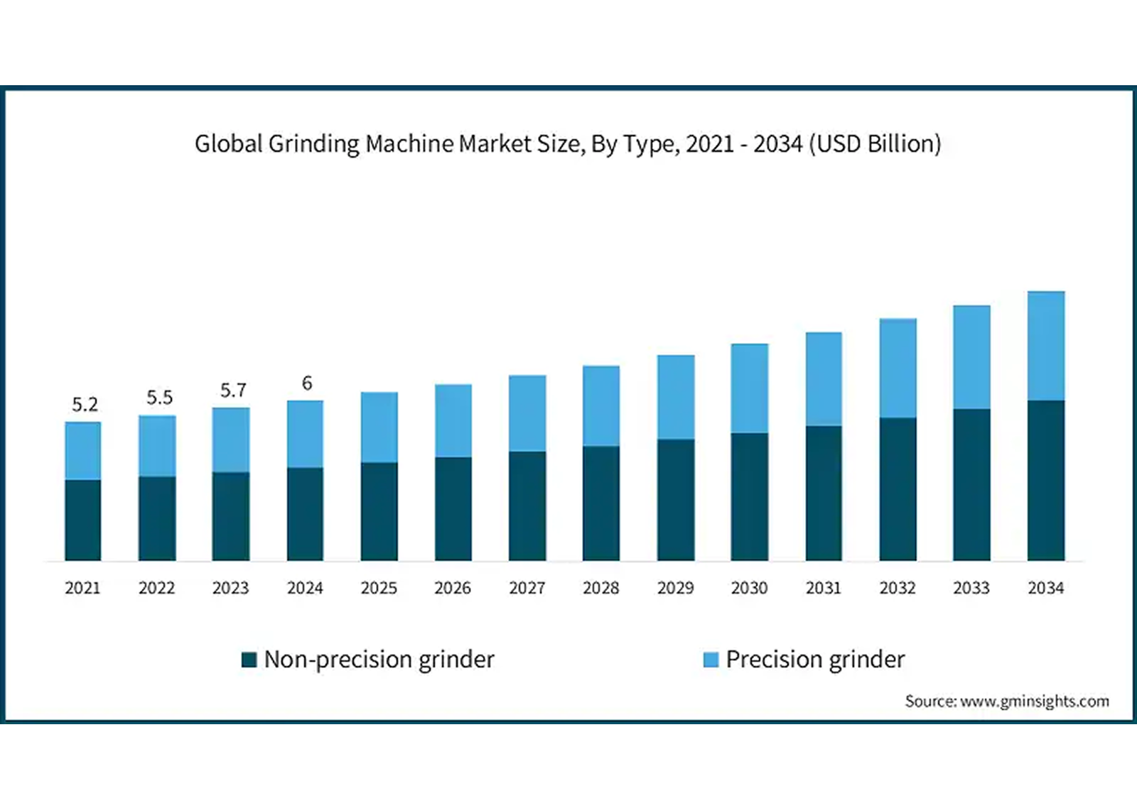 Global Grinding Machine Market Size | 전세계 연삭기 시장 크기 ⓒ GMI Global Market Insight