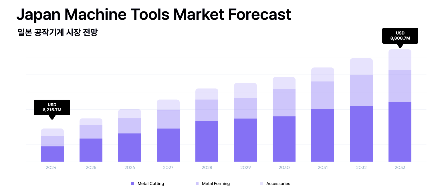 Japan machine tools market forecast 일본 공작기계 시장 전망 ©IMARC Group, 『Japan Machine Tools Market Size, Share, Trends and Forecast by Tool Type, Technology Type, End Use Industry, and Region, 2025–2033』