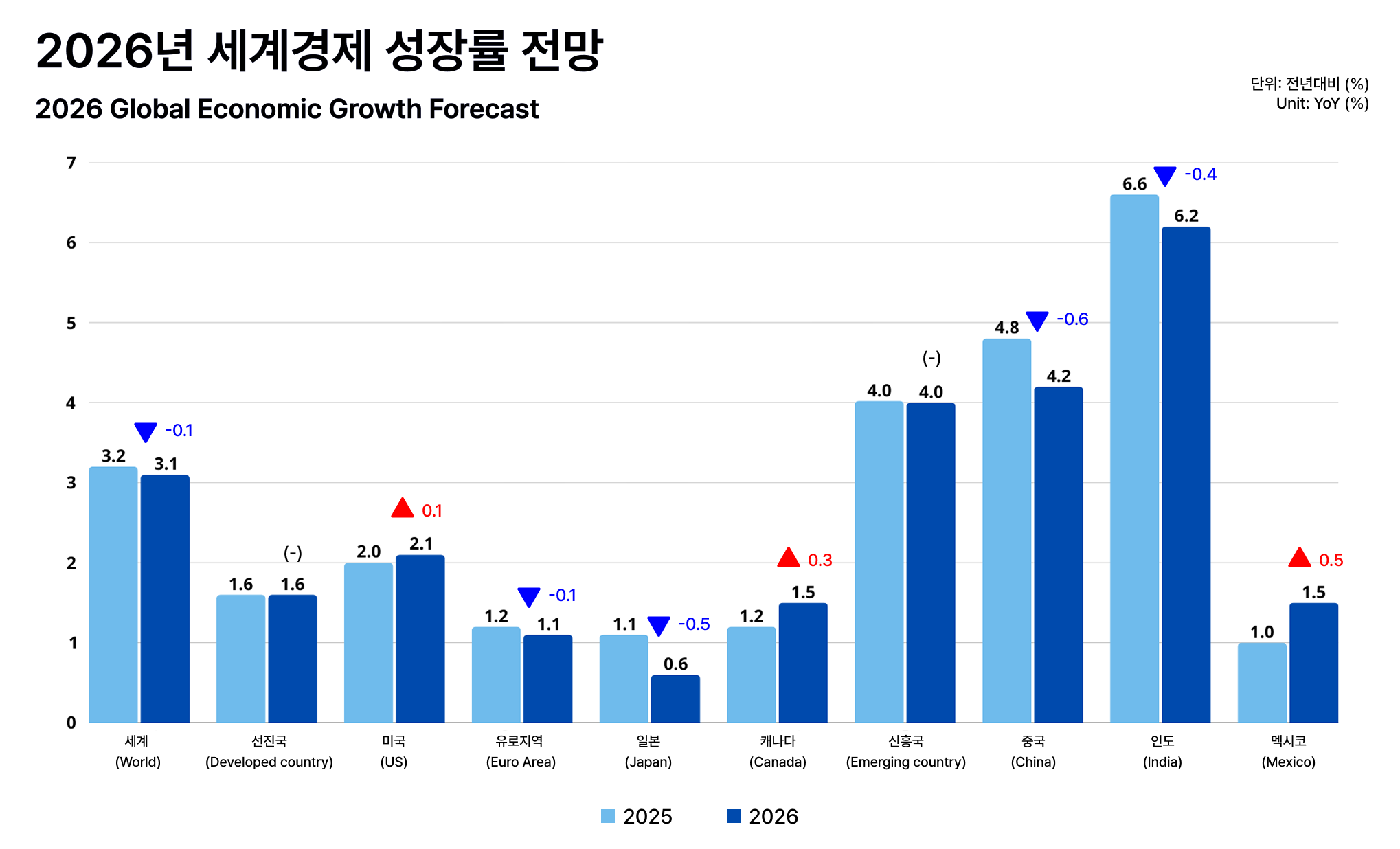 자료 : 한국무역협회, 국제 무역통상연구원 「2026년 세계경제 및 무역환경 전망」 그래프 : 오알에스코리아 