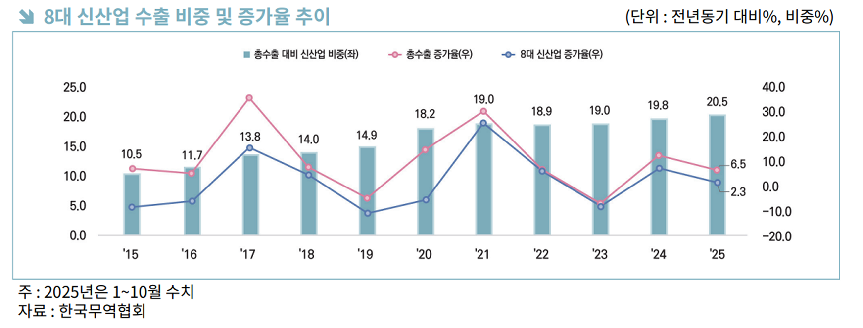 한국무역협회 국제무역통상연구원, 「2025년 수출입 평가 및 2026년 전망」 보고서 (전보희 연구위원 외) ⓒ 한국무역협회 KITA