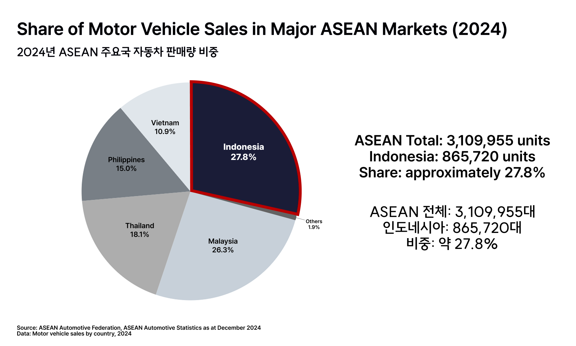 Share of motor vehicle sales in major ASEAN markets in 2024, reprocessed by ORSKOREA 