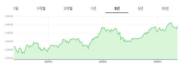 원·달러 환율 3년 추이와 환율 변동성 | 3-Year USD/KRW Exchange Rate Trend and Volatility ⓒ Npay 증권