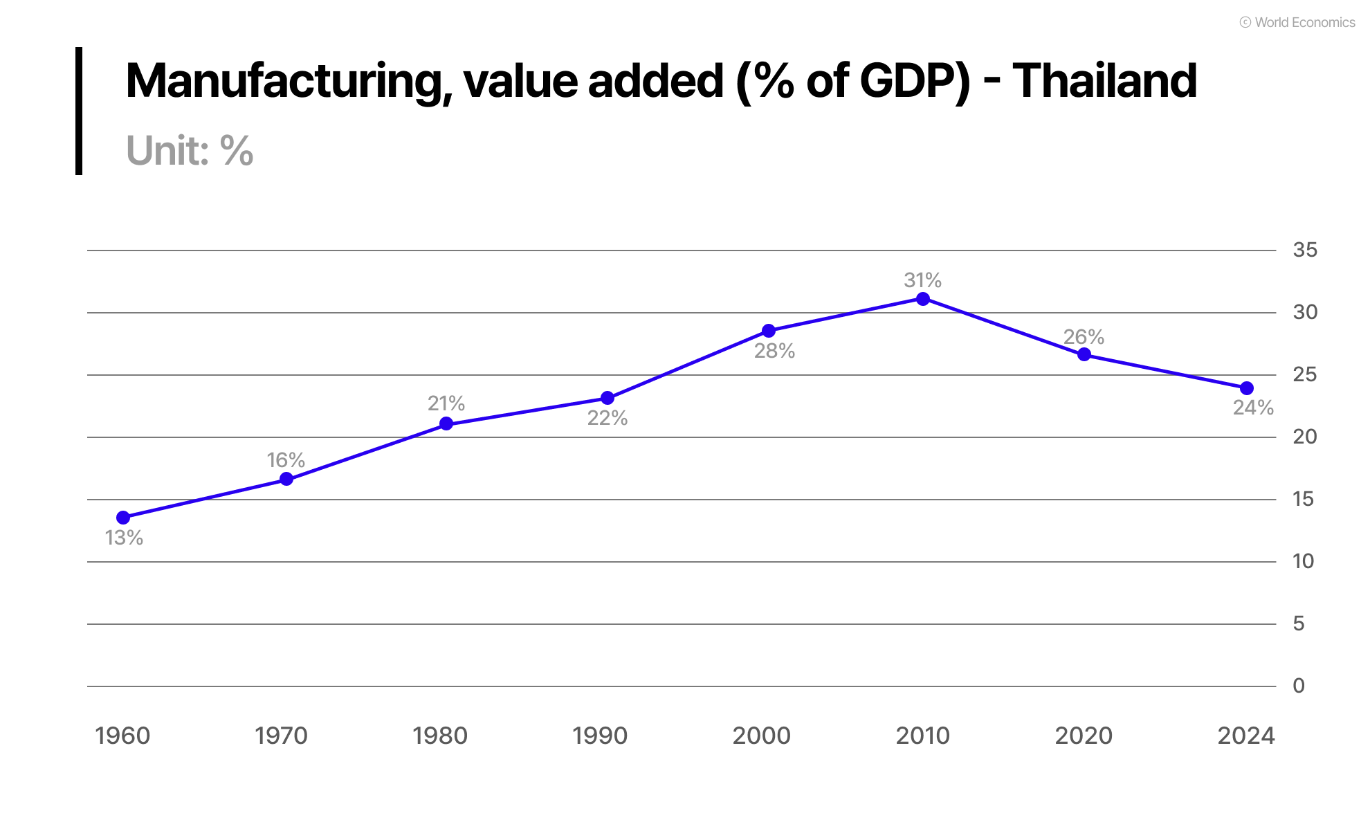 Manufacturing Value Added (% of GDP), Thailand | 제조업 부가가치 GDP 비중, 태국 기준 ⓒ Reconstructed by ORSKOREA based on World Bank data