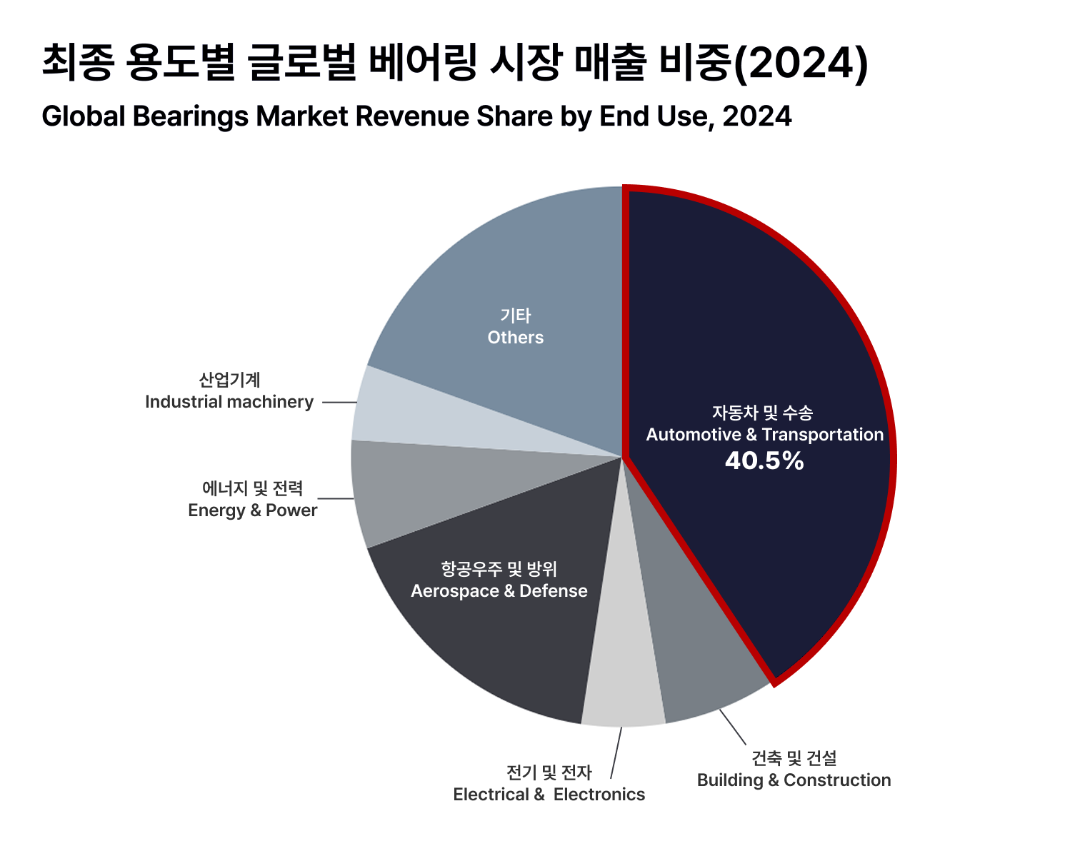 전 세계 베어링 시장 매출 비중 | Global Bearings Market Revenue Share ⓒ Global Market Insights ORSKOREA 재구성