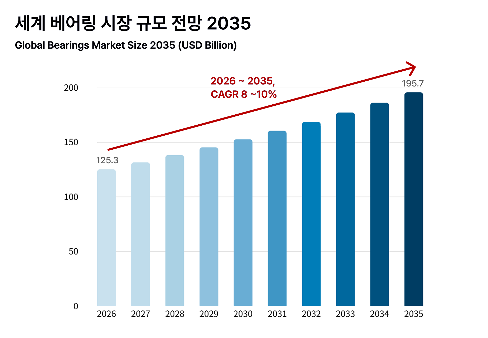 세계 베어링 시장 규모 전망 | Global Bearings Market Size  ⓒ  Business Research Insights, ORSKOREA 재구성