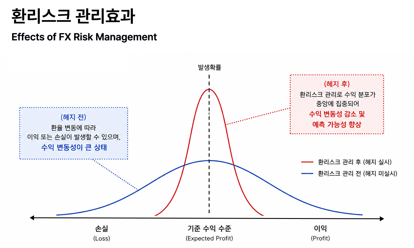 환리스크 관리 효과 개념도 | Effects of FX Risk Management ⓒ 한국산업은행(KDB)자료 참고, 오알에스코리아 재구성 (AI 활용 제작)