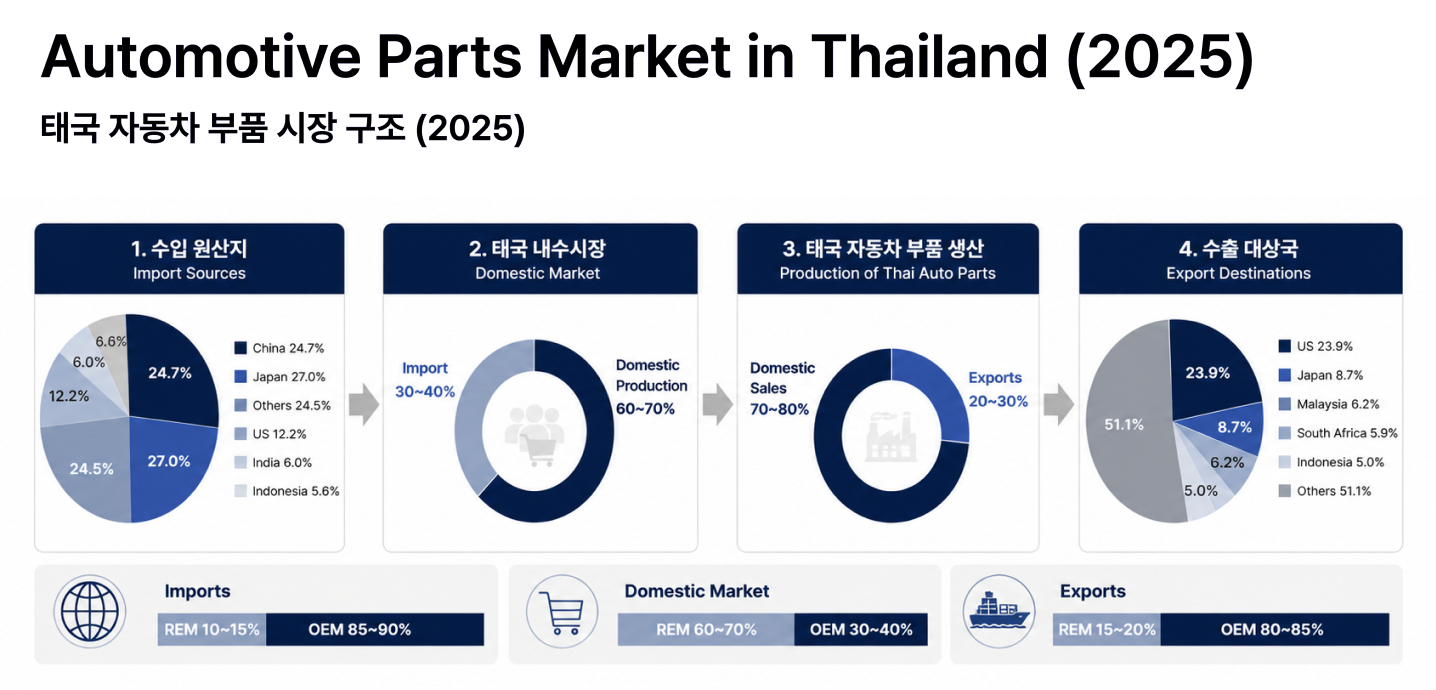 Automotive Parts Market in Thailand (2025) | νκ΅ μλμ°¨ λΆν μμ₯ ꡬ쑰 Source: Ministry of Commerce (MOC), Office of Industrial Economics (OIE), Krungsri Research / Recreated by ORSKOREA with ChatGPT