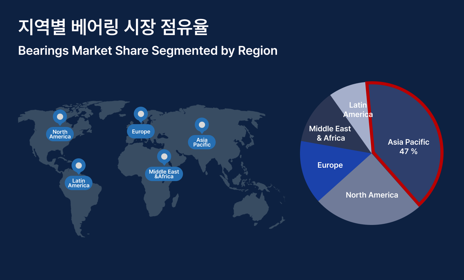 지역별 베어링 시장 점유율 | Bearings Market Share Segmented by Region  ⓒ Researchnester ORSKOREA 재구성