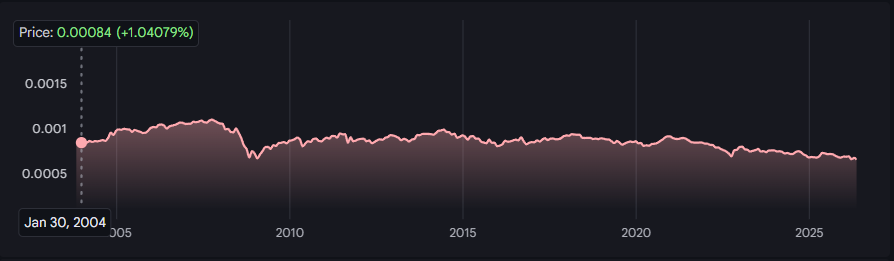 2004~2025년 환율 변동 추이 | Exchange Rate Trend (2004–2025) ⓒ Google Finance