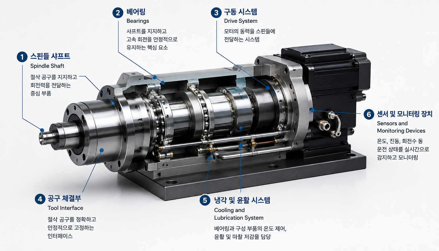 밀링 스핀들의 구성요소 (AI 생성이미지) | Milling Spindle Components (AI-Generated Image) ⓒ ChatGPT