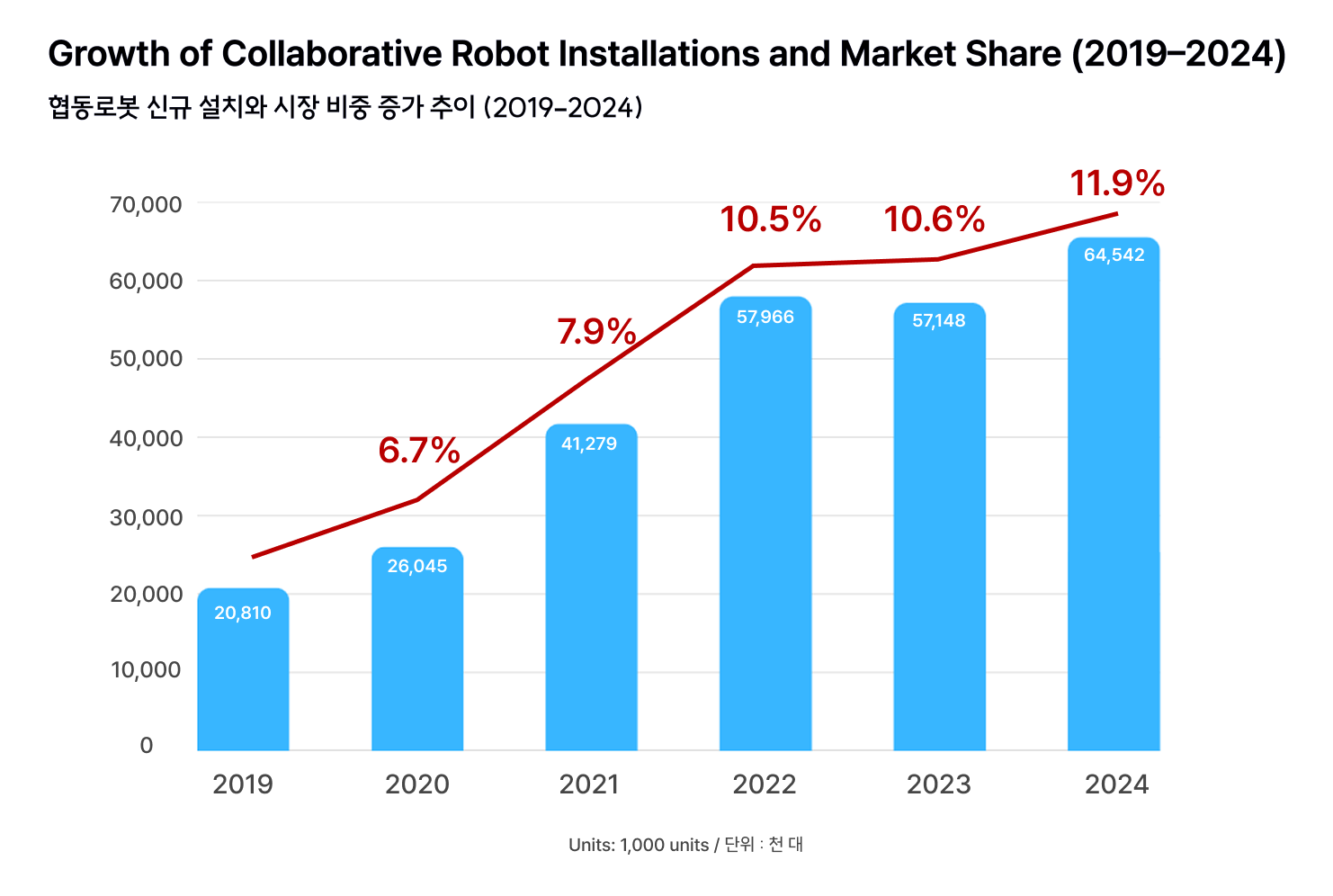 Growth of Collaborative Robot Installations and Market Share | 협동로봇 신규 설치와 시장 비중 증가 추이 ⓒ IFR, World Robotics 2025. Recreated by ORSKOREA.