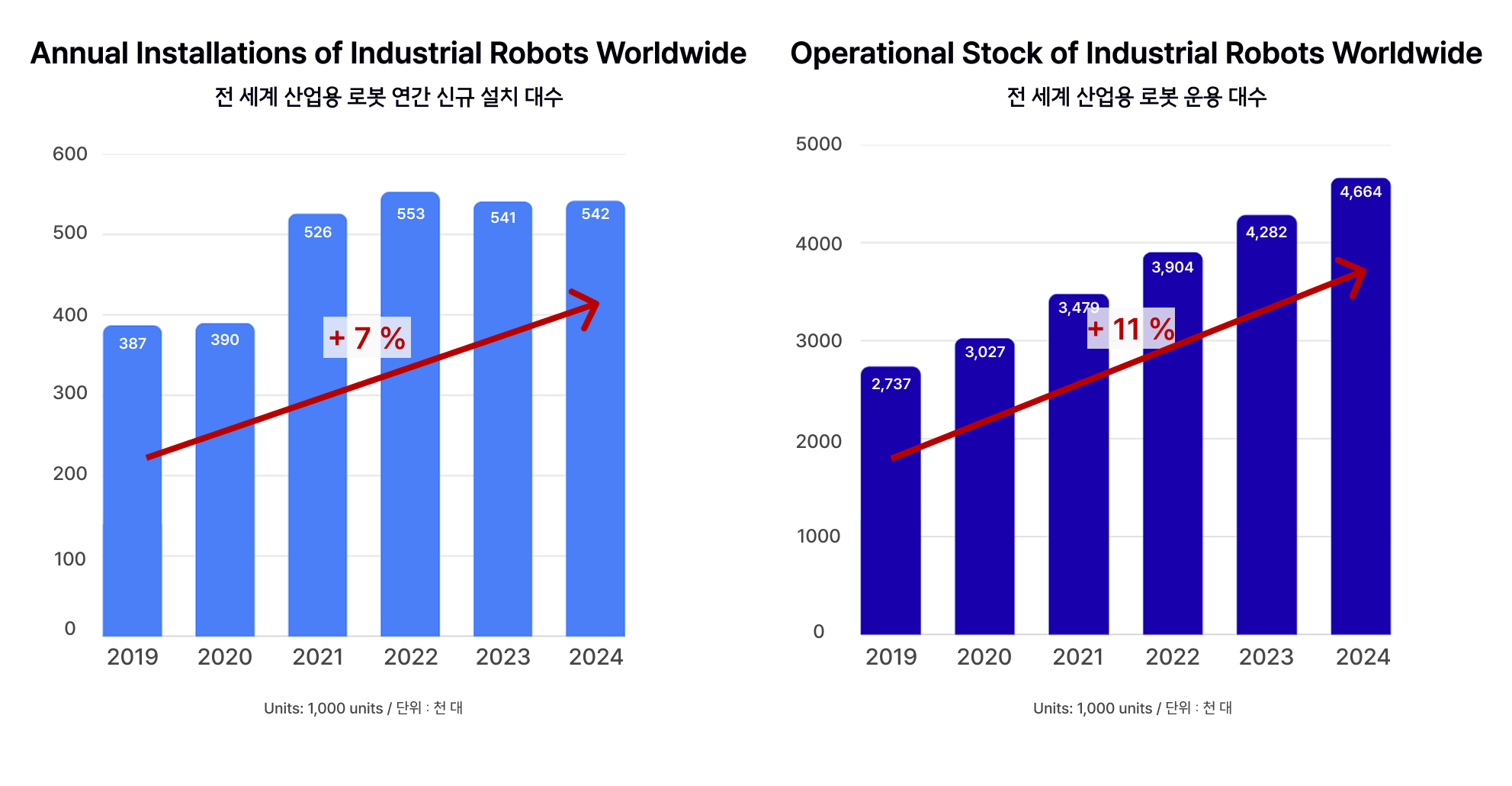 Global Industrial Robot Growth | 글로벌 산업용 로봇 성장 추이 ⓒ IFR, World Robotics 2025. Recreated by ORSKOREA.